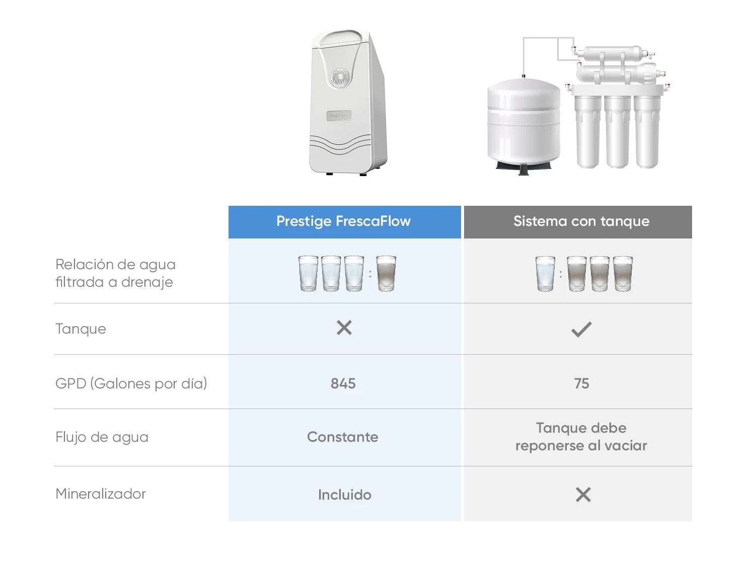 Click to Zoom. Fresca Flow versus tanque sistema